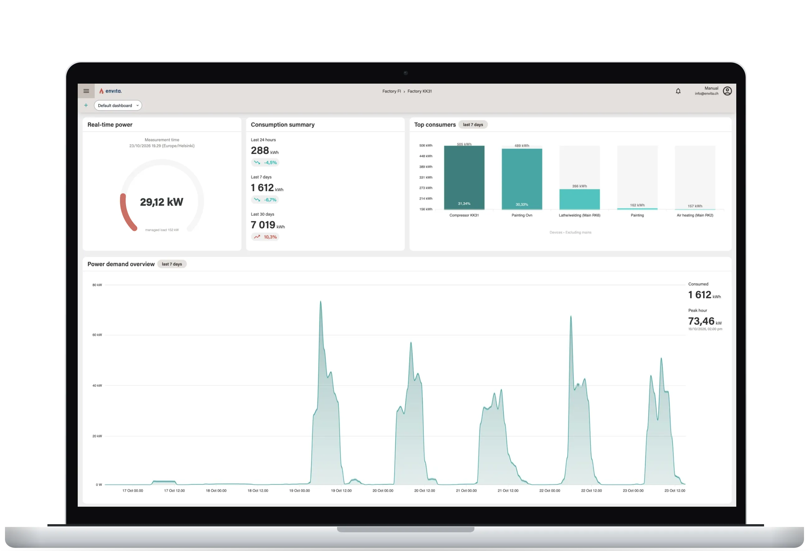Envita Flow dashboard on a laptop.