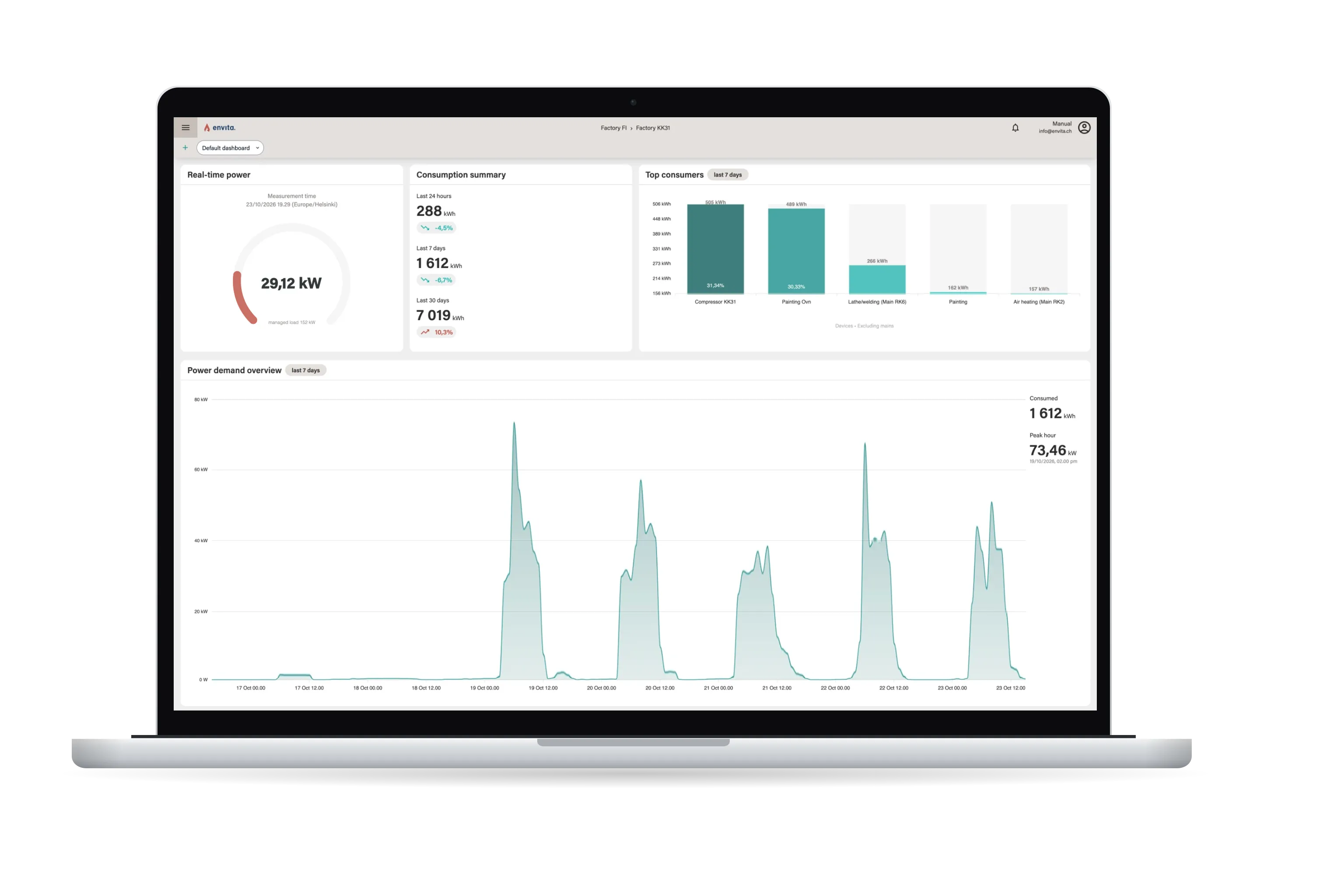 Envita Flow dashboard on a laptop, showing real-time power, consumption and top devices.
