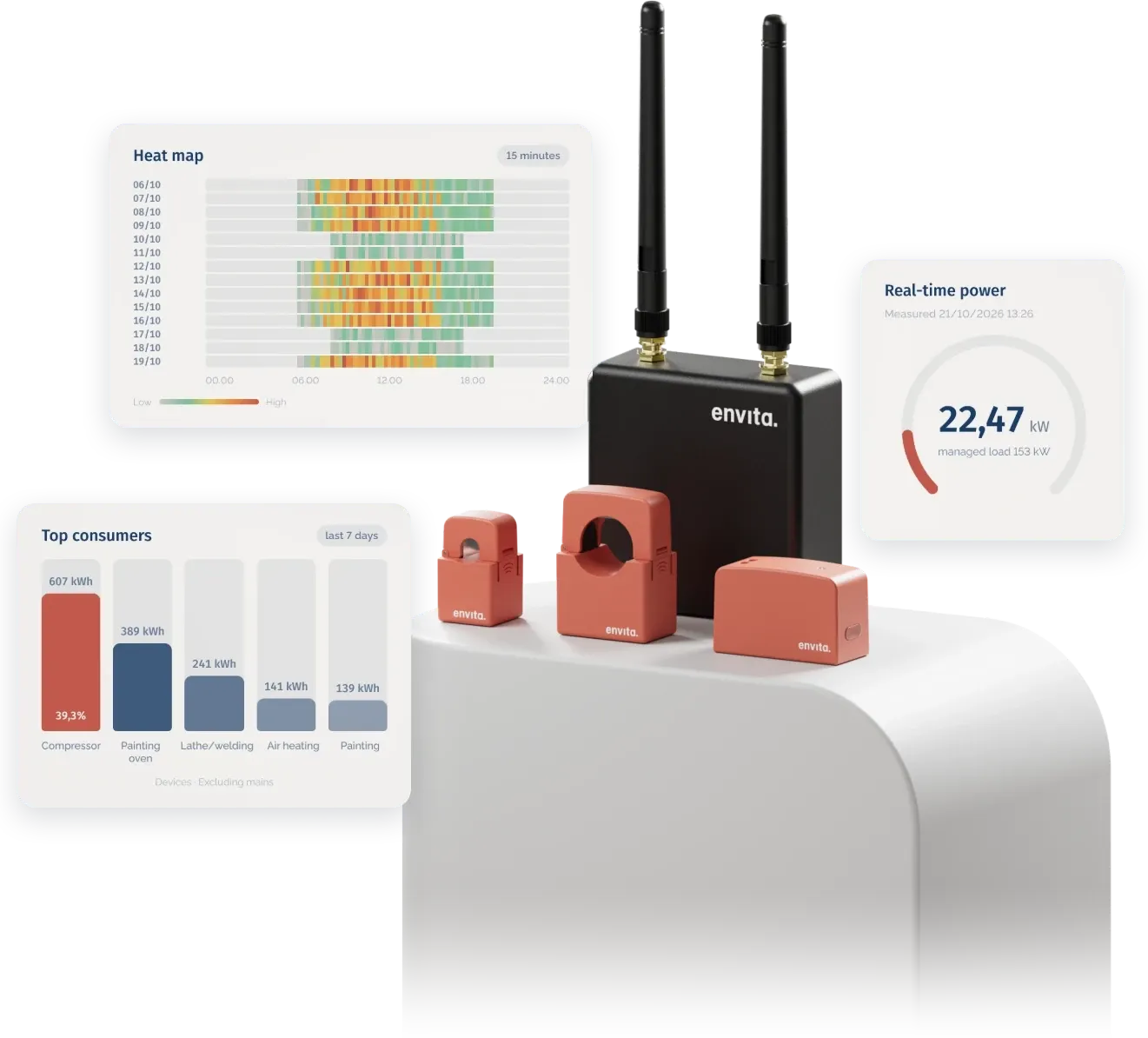Envita Hype sensors and a Hype Link gateway on a pedestal, with Envita Flow widgets: a heat map, top consumers and real-time power.